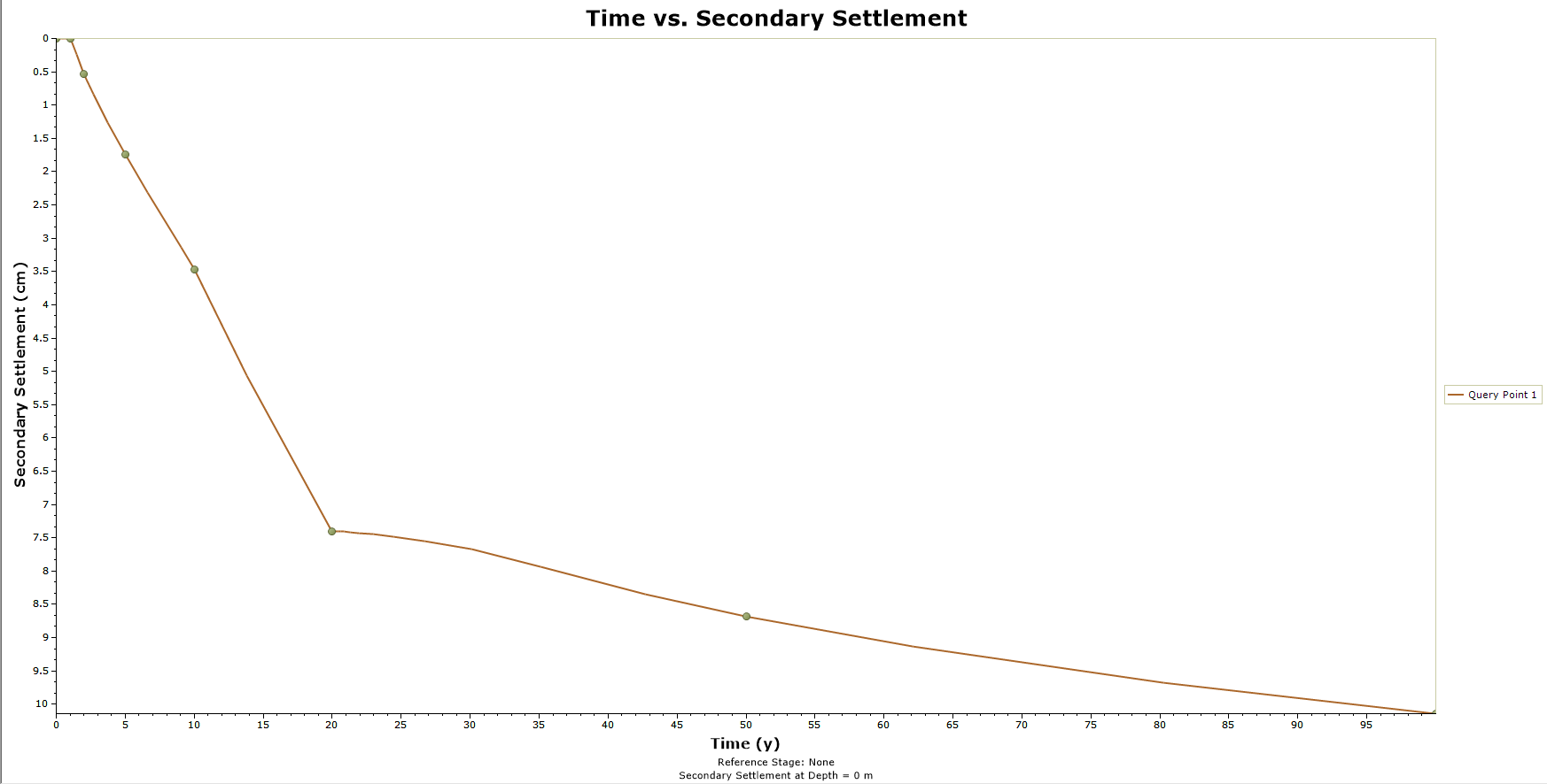 Time versus Secondary Settlement Graph